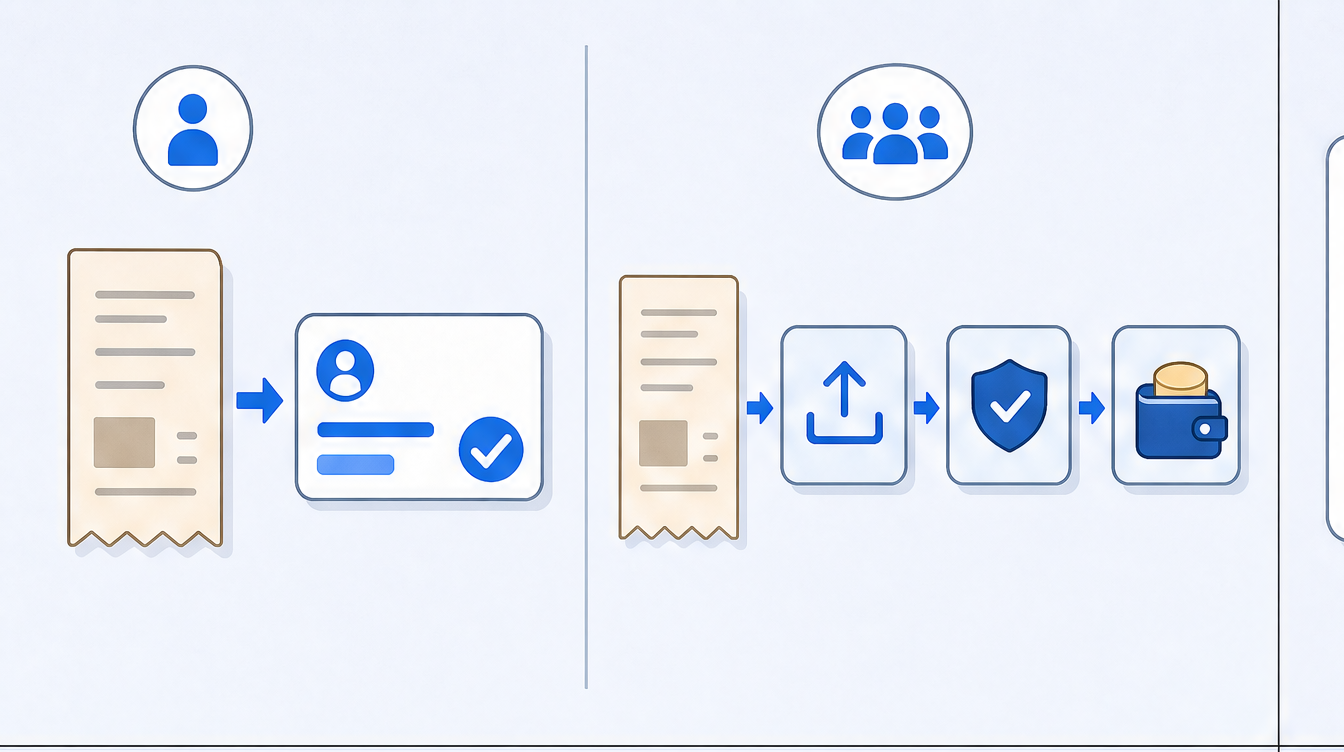 Two labeled lanes: one receipt becoming a single categorized tax-line card for a solo filer, versus a receipt moving through submit-approve-reimburse steps for a team